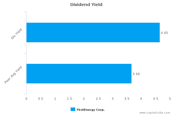 Dividend Yield Dividend Yield