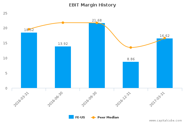 EBIT Margin History EBIT Margin History