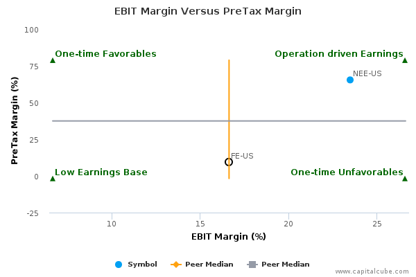 EBIT Margin Versus PreTax Margin EBIT Margin Versus PreTax Margin