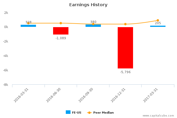 Earnings History Earnings History