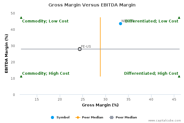 Gross Margin Versus EBITDA Margin Gross Margin Versus EBITDA Margin