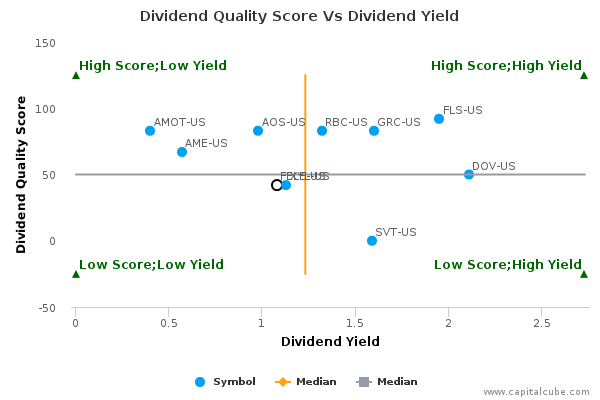 Dividend Quality Score Vs Dividend Yield Dividend Quality Score Vs Dividend Yield