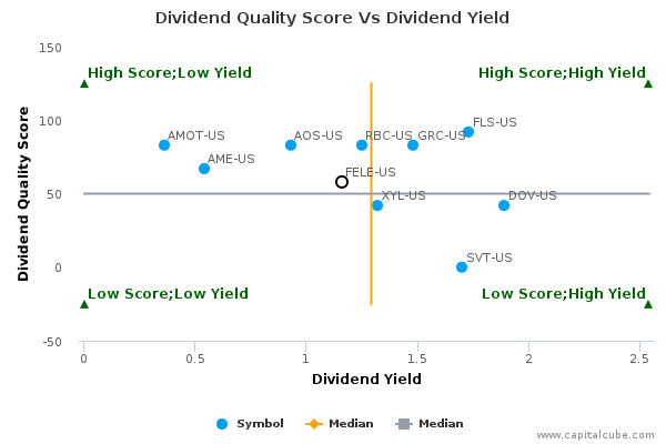 Dividend Quality Score Vs Dividend Yield Dividend Quality Score Vs Dividend Yield