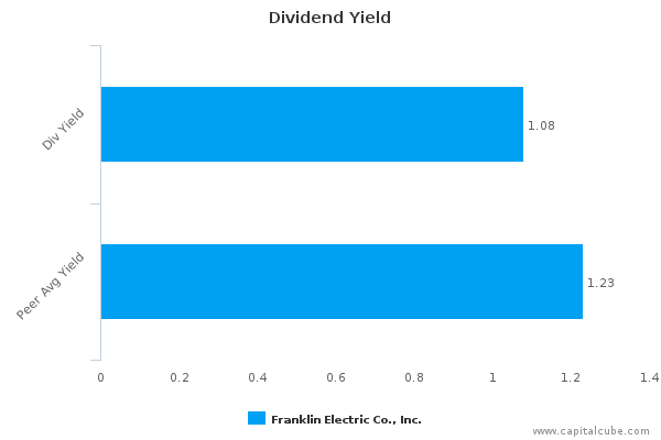 Dividend Yield Dividend Yield