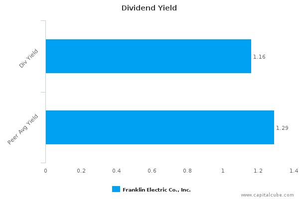 Dividend Yield Dividend Yield