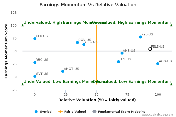 Earnings Momentum Vs Relative Valuation Earnings Momentum Vs Relative Valuation