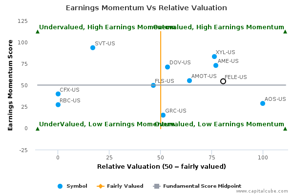Earnings Momentum Vs Relative Valuation Earnings Momentum Vs Relative Valuation