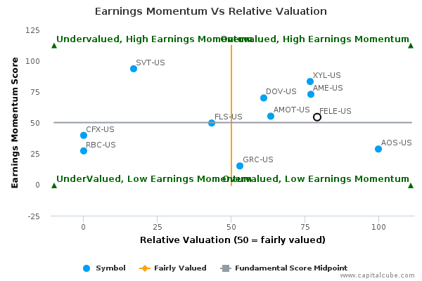 Earnings Momentum Vs Relative Valuation Earnings Momentum Vs Relative Valuation