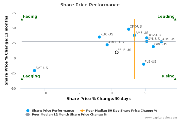 Share Price Performance Share Price Performance