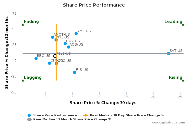 Share Price Performance Share Price Performance