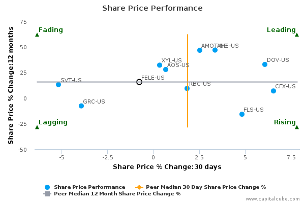 Share Price Performance Share Price Performance