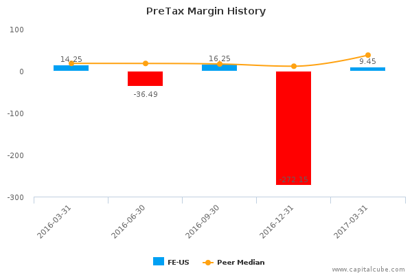 PreTax Margin History PreTax Margin History