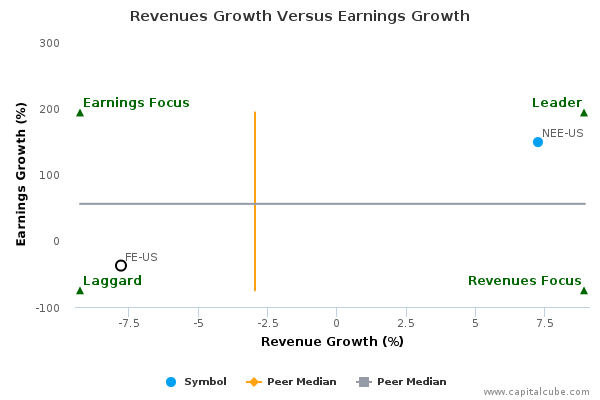Revenues Growth Versus Earnings Growth Revenues Growth Versus Earnings Growth