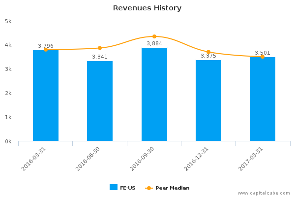 Revenues History Revenues History