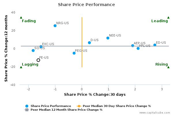 Share Price Performance Share Price Performance