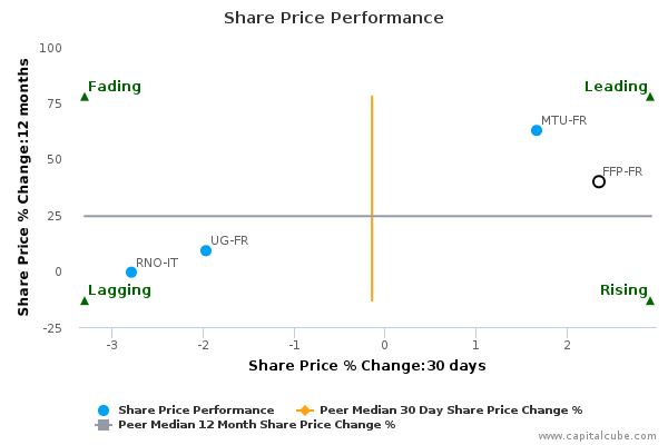 Share Price Performance Share Price Performance