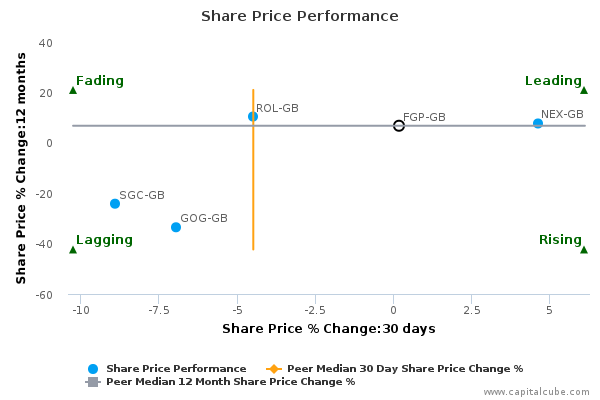 Share Price Performance Share Price Performance