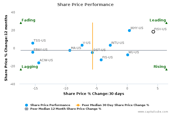 Fiserv stock options
