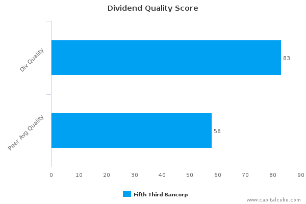Dividend Quality Score Dividend Quality Score