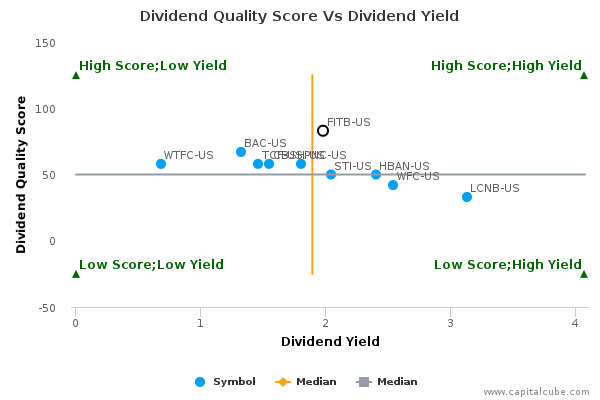Dividend Quality Score Vs Dividend Yield Dividend Quality Score Vs Dividend Yield