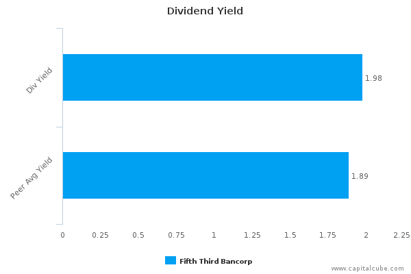 Dividend Yield Dividend Yield