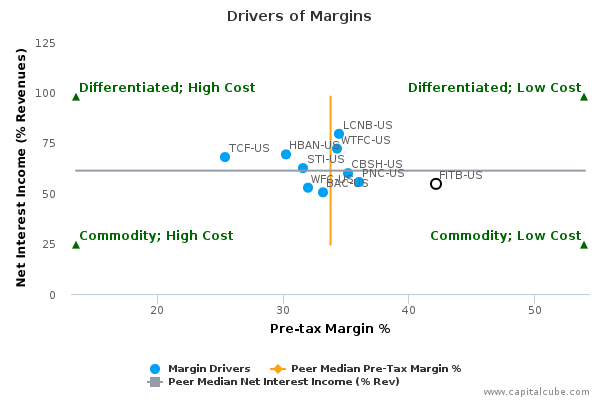 Drivers of Margins Drivers of Margins