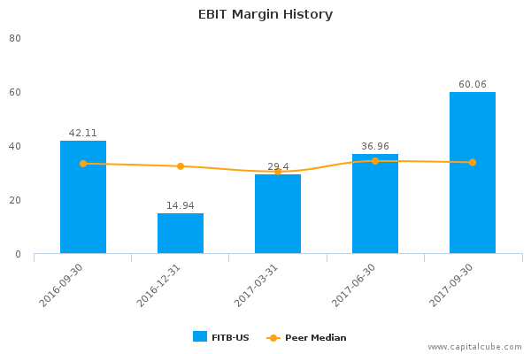 EBIT Margin History EBIT Margin History