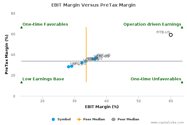 EBIT Margin Versus PreTax Margin EBIT Margin Versus PreTax Margin
