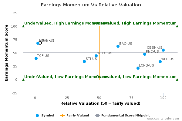 Earnings Momentum Vs Relative Valuation Earnings Momentum Vs Relative Valuation