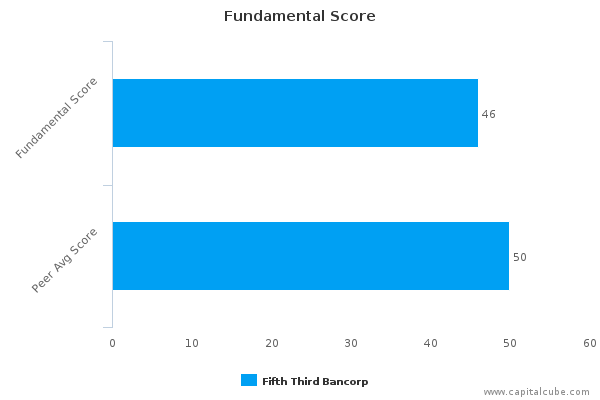 Fundamental Score Fundamental Score