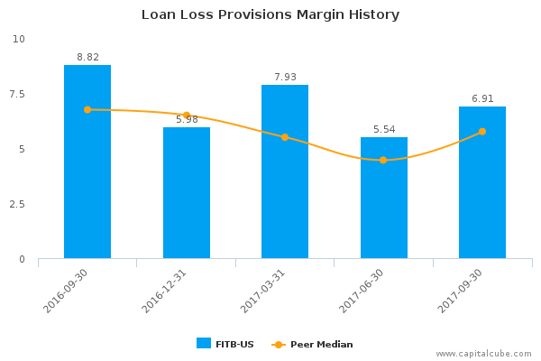 Loan Loss Provisions Margin History Loan Loss Provisions Margin History