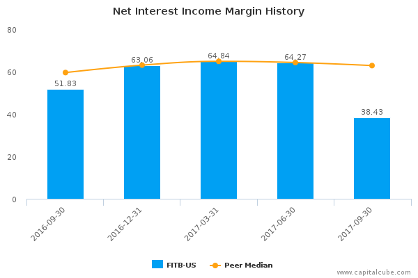 Net Interest Income Margin History Net Interest Income Margin History