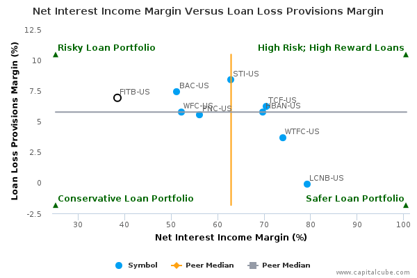 Net Interest Income Margin Versus Loan Loss Provisions Margin Net Interest Income Margin Versus Loan Loss Provisions Margin