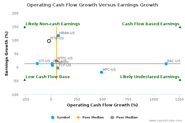 Operating Cash Flow Growth Versus Earnings Growth Operating Cash Flow Growth Versus Earnings Growth