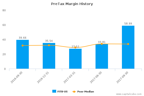 PreTax Margin History PreTax Margin History