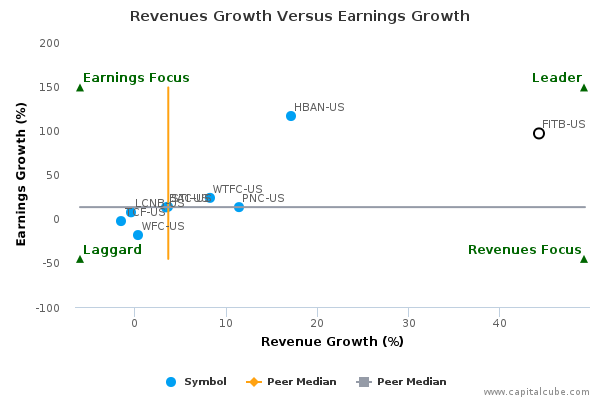 Revenues Growth Versus Earnings Growth Revenues Growth Versus Earnings Growth