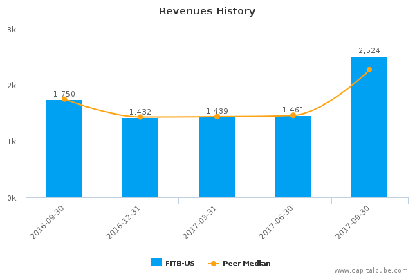 Revenues History Revenues History