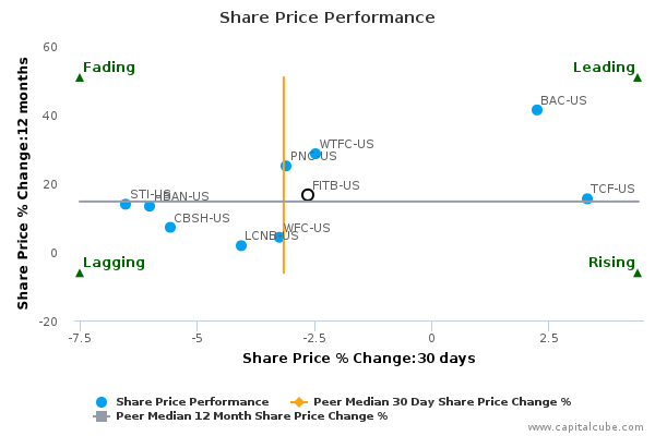 Share Price Performance Share Price Performance