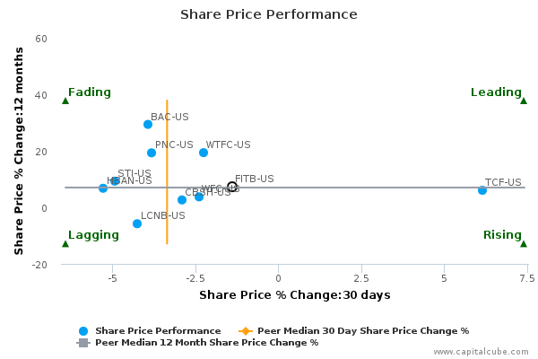 Share Price Performance Share Price Performance