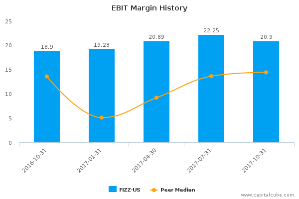 EBIT Margin History EBIT Margin History