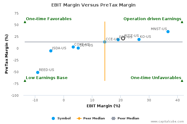 EBIT Margin Versus PreTax Margin EBIT Margin Versus PreTax Margin