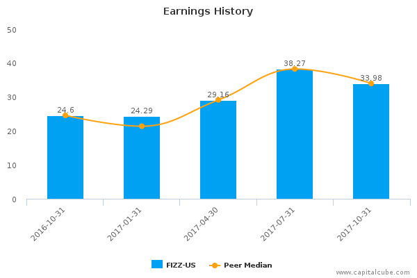 Earnings History Earnings History