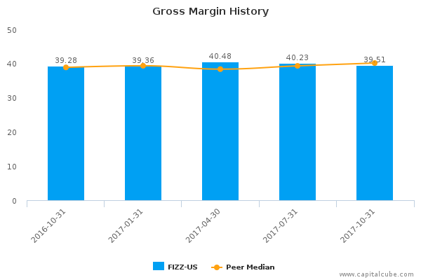 Gross Margin History Gross Margin History