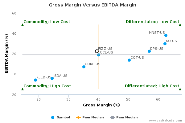 Gross Margin Versus EBITDA Margin Gross Margin Versus EBITDA Margin