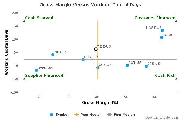 Gross Margin Versus Working Capital Days Gross Margin Versus Working Capital Days