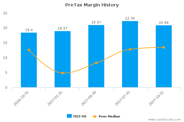 PreTax Margin History PreTax Margin History