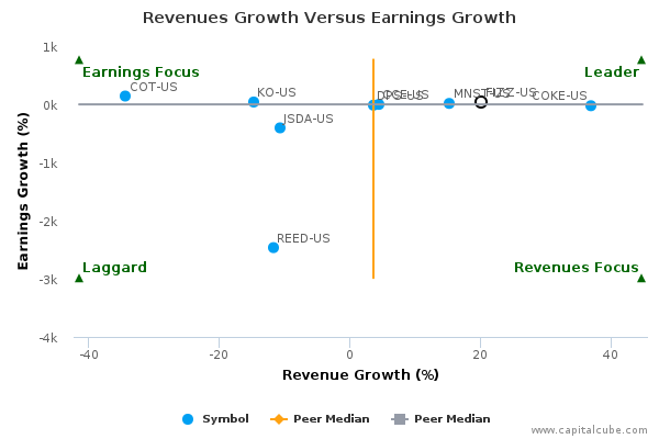 Revenues Growth Versus Earnings Growth Revenues Growth Versus Earnings Growth