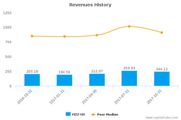 Revenues History Revenues History