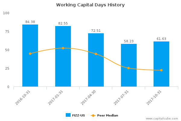 Working Capital Days History Working Capital Days History