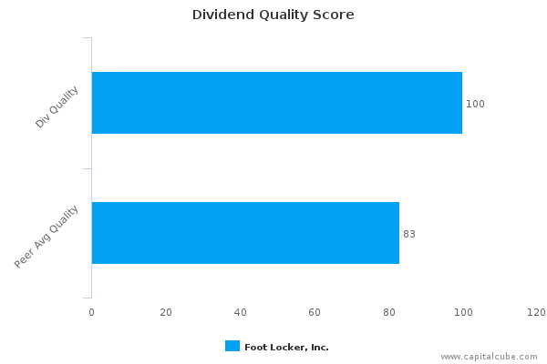 Dividend Quality Score Dividend Quality Score